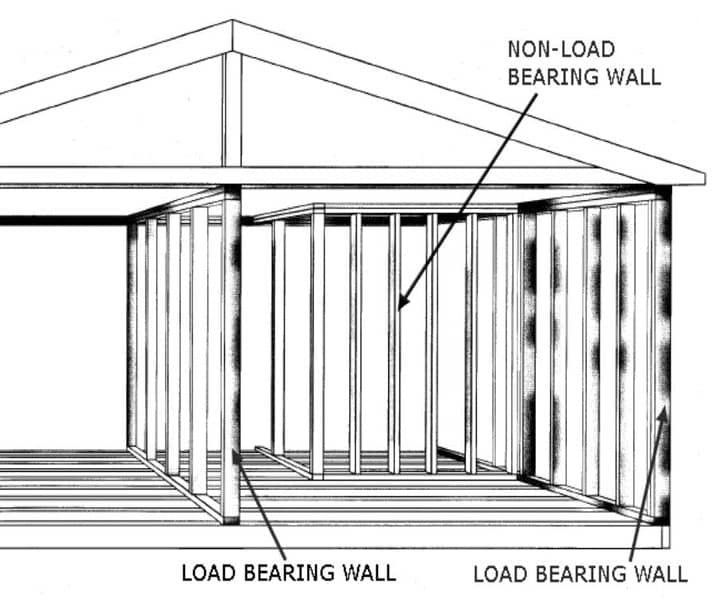 Diagram defining the structure of a building, highlighting load-bearing and non-load bearing walls.